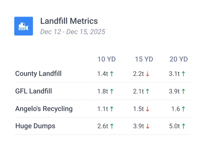 Landfill Metrics