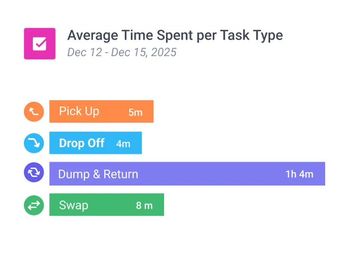 Average Time Spent per Task Type