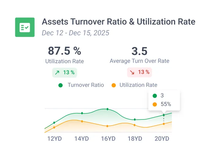 Assets Turnover Ratio & Utilization Rate